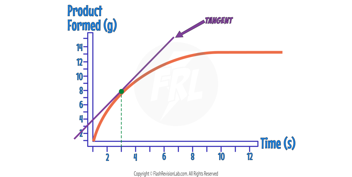 Tangent